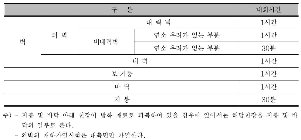 주요 구조부 내화성능 기준