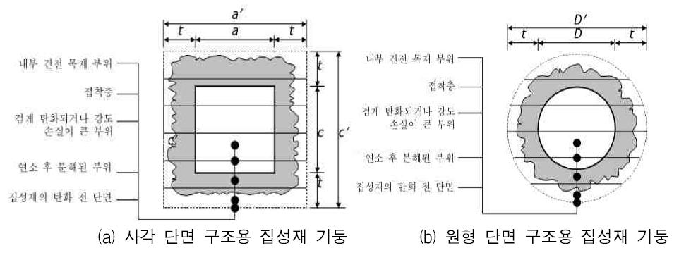 형상에 따른 구조용 집성재 기둥 내화성능 표준