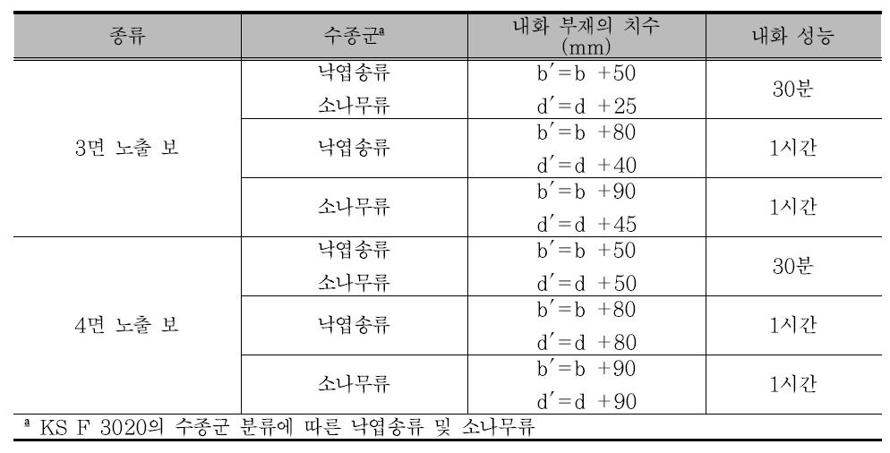 구조용 집성재 보의 내화 성능