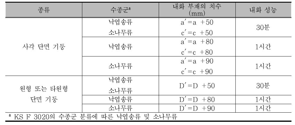 구조용 집성재 기둥의 내화 성능 종류