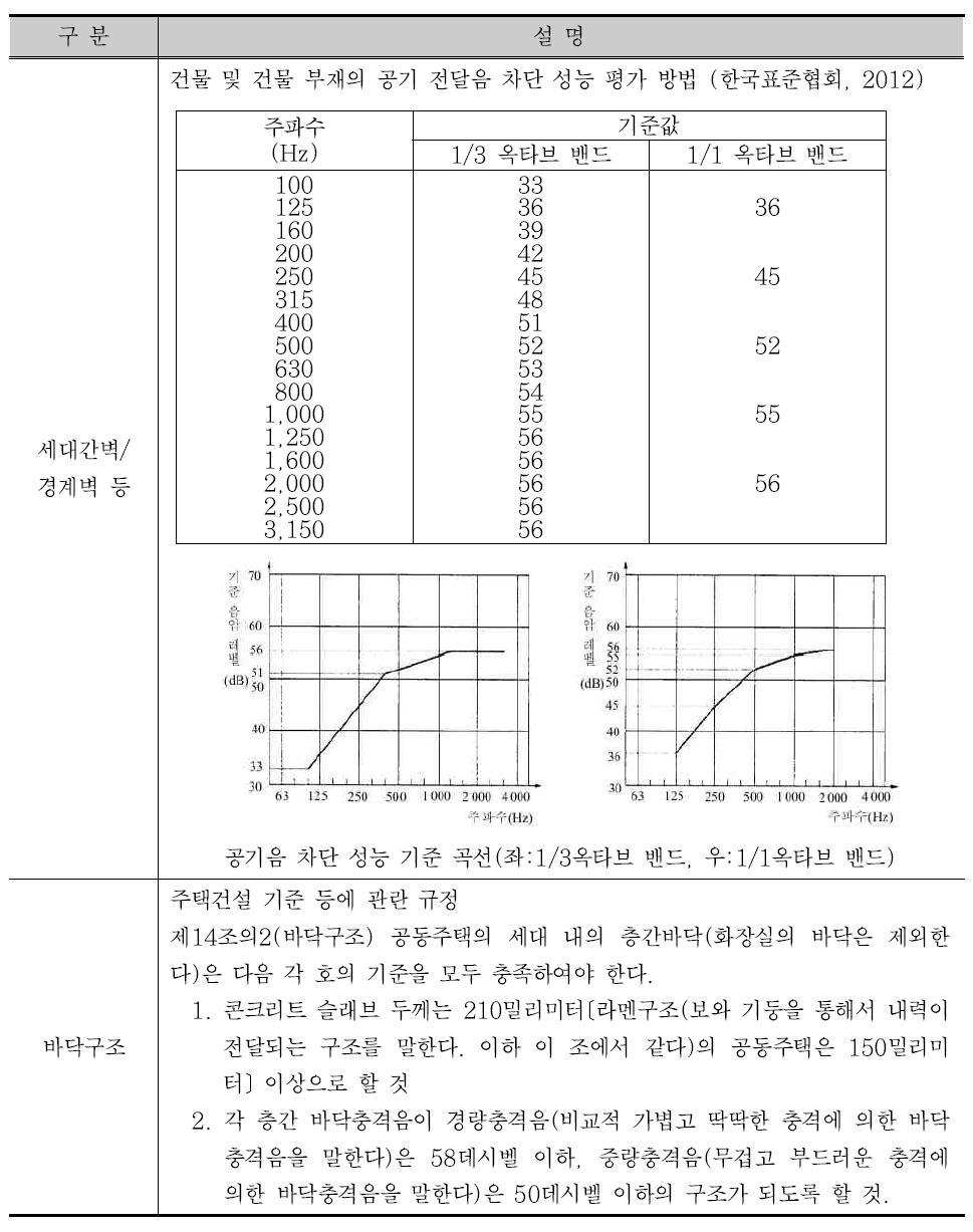 국내 공동주택의 차음성능 기준