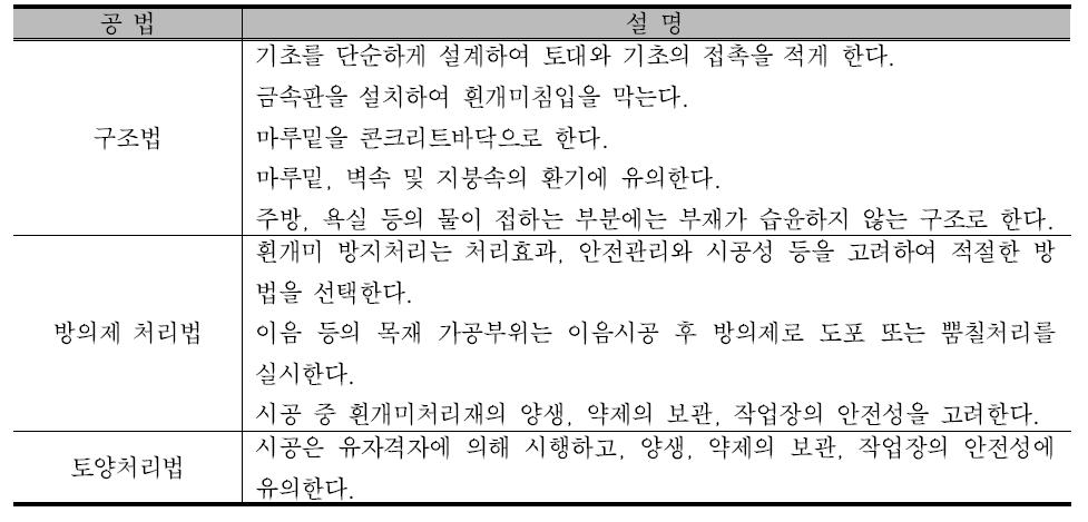 목재의 흰개미방지공법