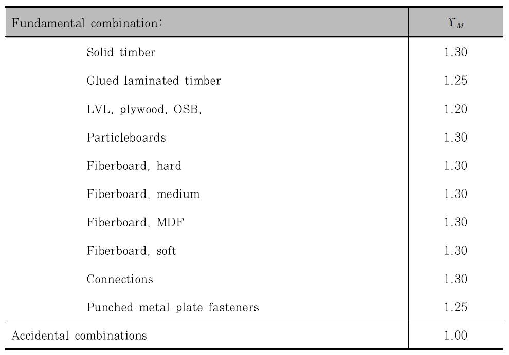 Eurocode 5에 따른 공학용 목재의 종류별 재료물성치의 부분 계수 