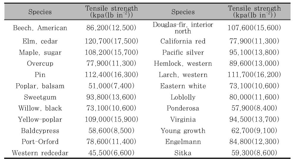 구조용 목재의 수종별 섬유방향 및 직각방향 평균 인장강도