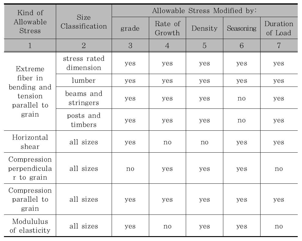 ASTM D245에 명시된 등급과 사용계수의 물성치에 따른 보정계수