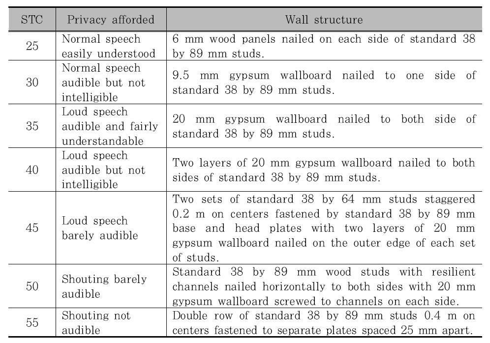 목구조 벽에 대한 소음전달등급(STC)