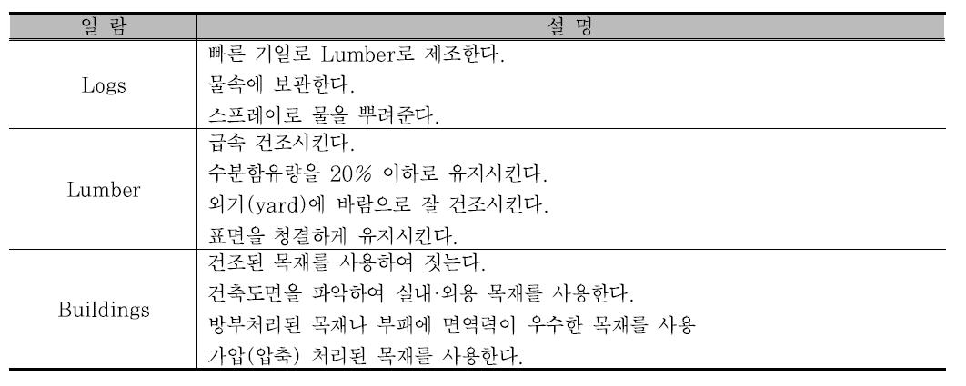 목재 부패 방지법