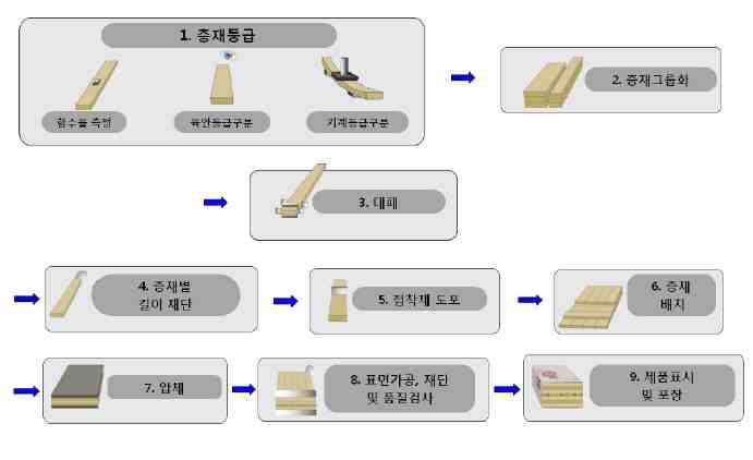 교차집성판의 제작 공정 및 흐름도