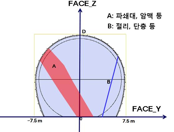 지오 모델링에 입력되는 막장 지반정보의 두 가지 유형