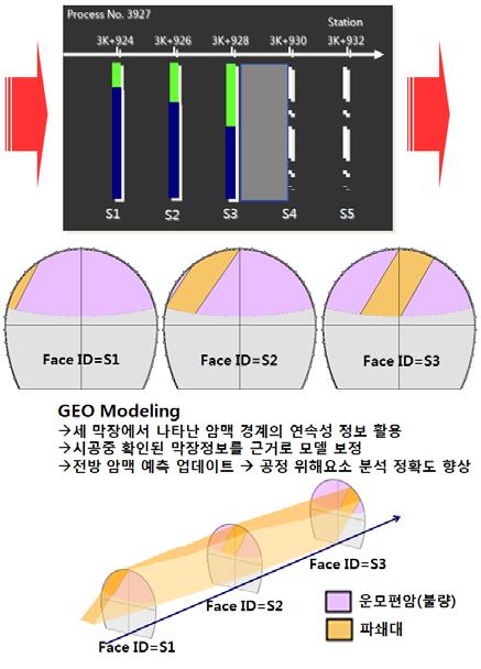 세 개 이상의 연속된 막장 지반정보를 이용한 근전방 파쇄대 모델링 기법