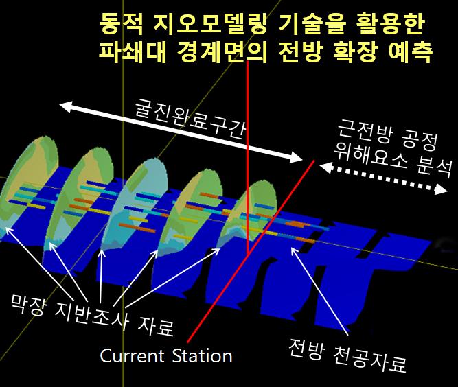 동적 지오 모델링 기술을 활용한 파쇄대 경계면의 전방 확장 예측