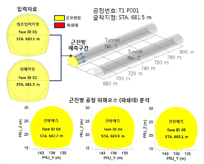 굴착지점 STA. 681.5 m 에서의 시공중 지오 모델링 결과