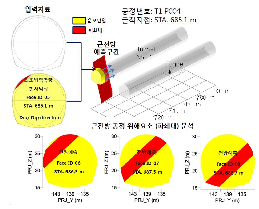 굴착지점 STA. 685.1 m 에서의 시공중 지오 모델링 결과