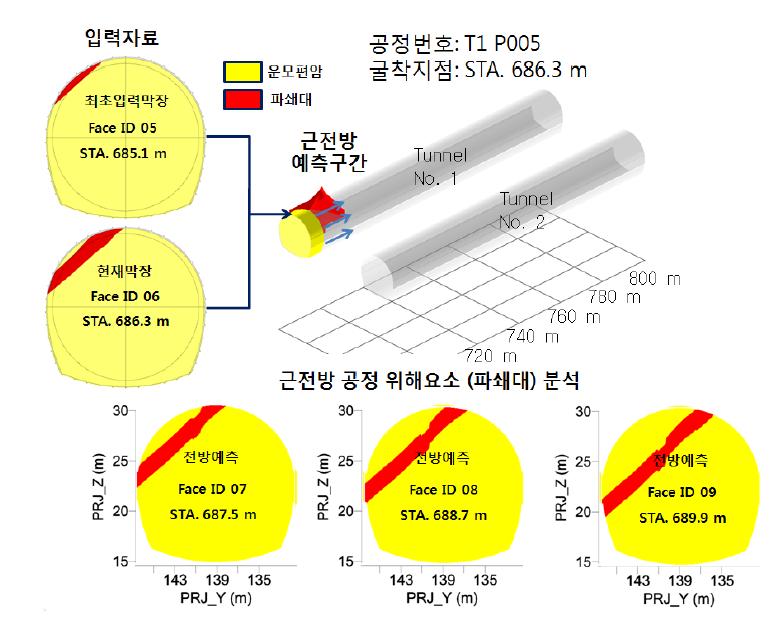 굴착지점 STA. 686.3 m 에서의 시공중 지오 모델링 결과