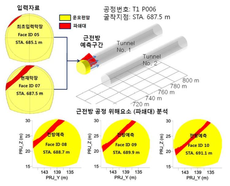 굴착지점 STA. 687.5 m 에서의 시공중 지오 모델링 결과