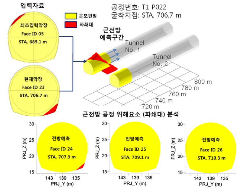 굴착지점 STA. 706.7 m 에서의 시공중 지오 모델링 결과