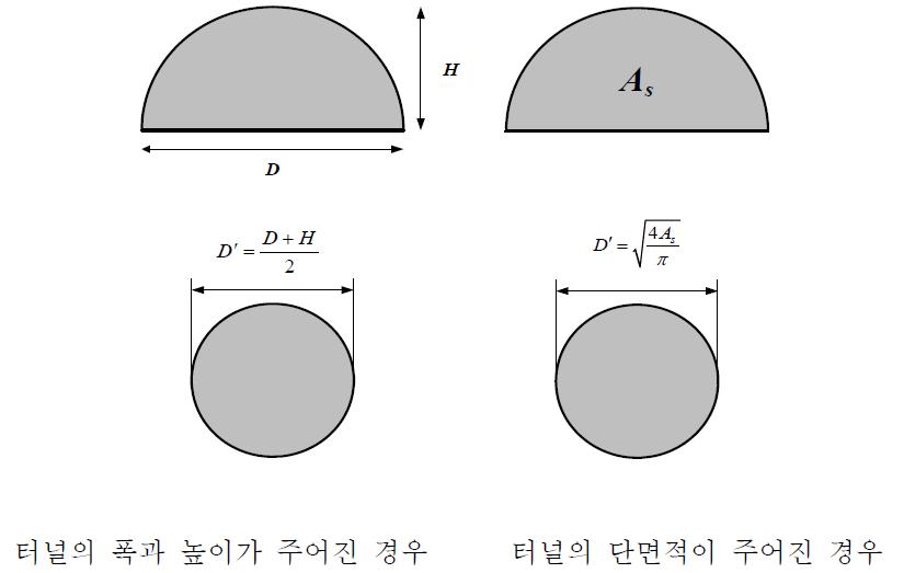 터널 환산단면적과 환산직경의 산정