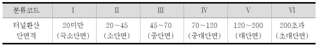 터널 환산 단면적에 따른 분류