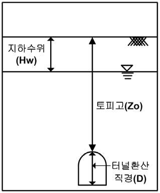 터널 심도 모식도