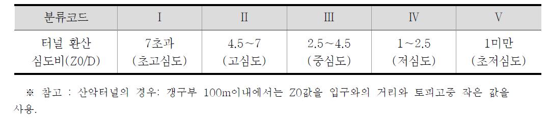 터널 직경에 대한 터널 환산 심도비에 따른 분류