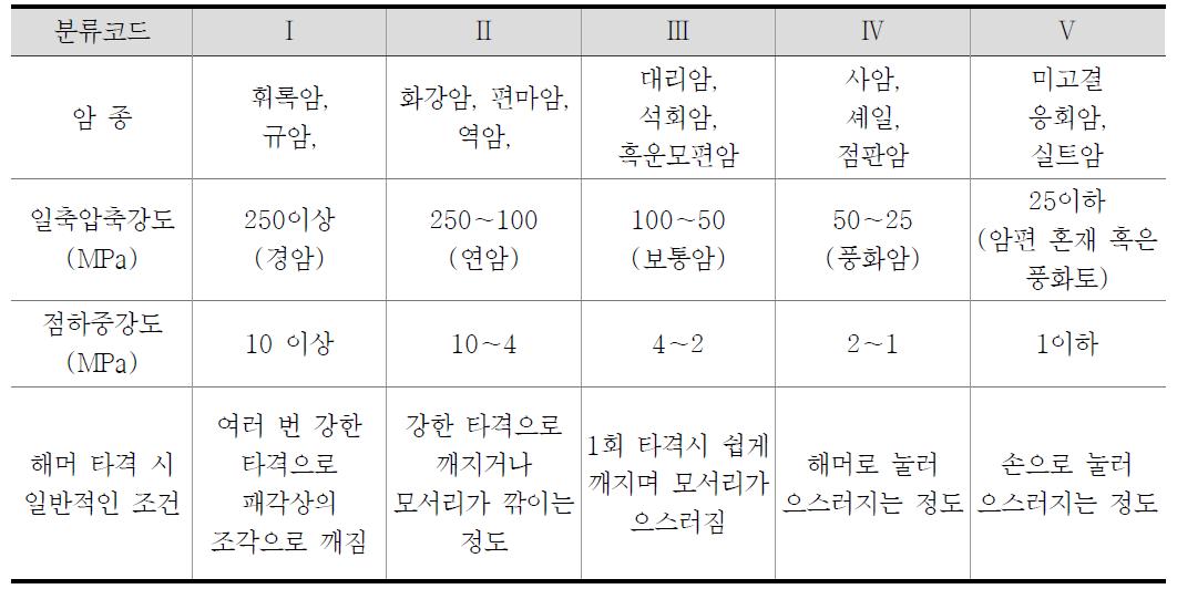 암석 강도에 따른 분류