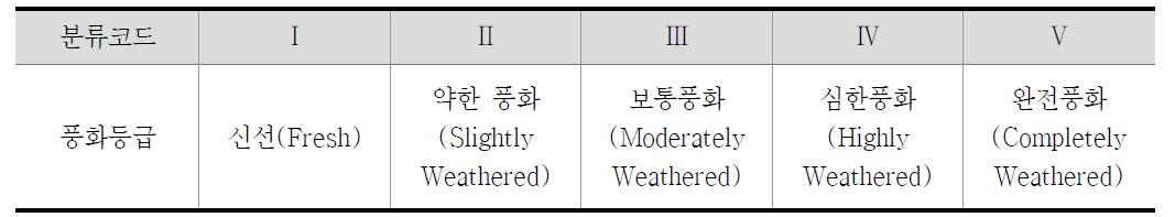 막장면의 풍화도에 따른 분류