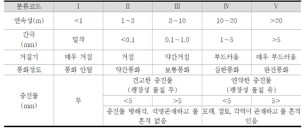 불연속면 상태에 따른 분류체계