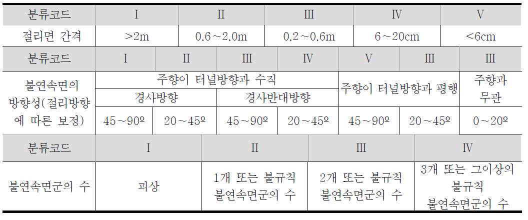 불연속면의 기하학적 특성에 따른 상세분류