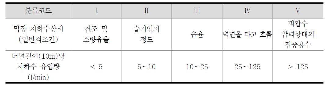 터널길이 당 지하수 유입량에 따른 분류