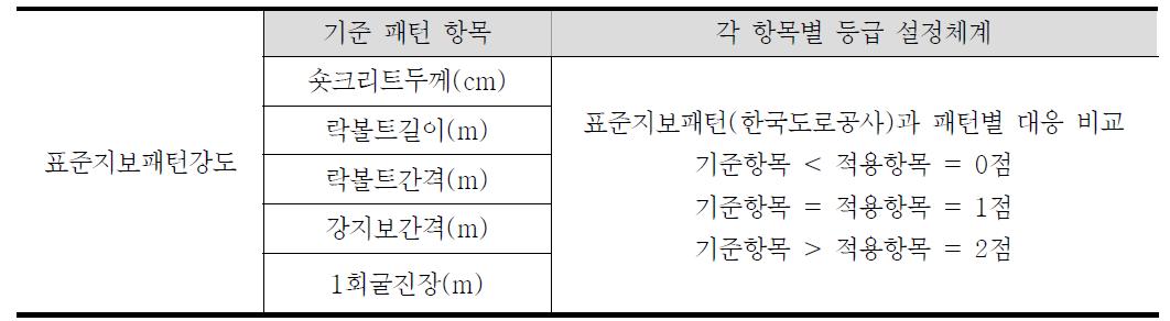 지보패턴 수준에 따른 분류