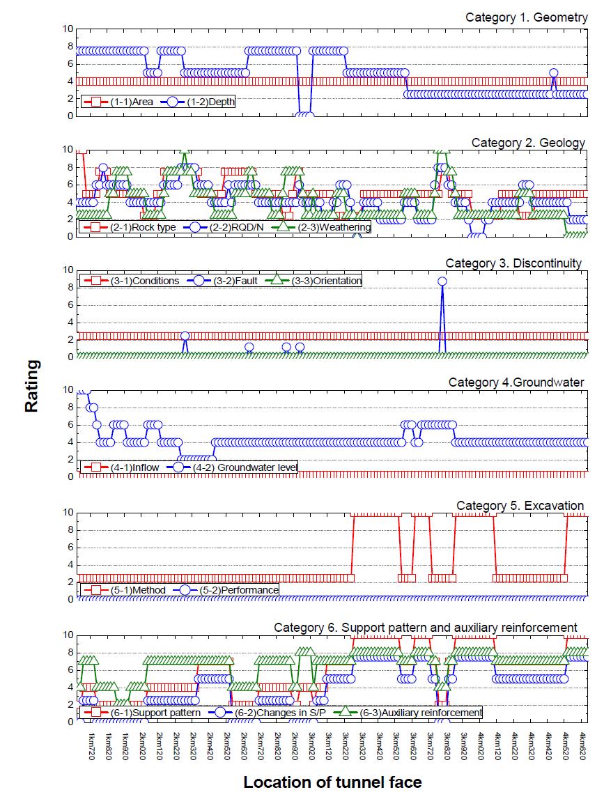 검토대상 터널의 입력데이터 변화 추이