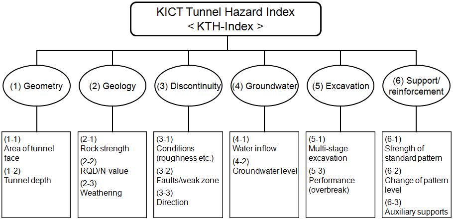 터널 붕괴 위험도 지수(KTH-index)의 평가항목