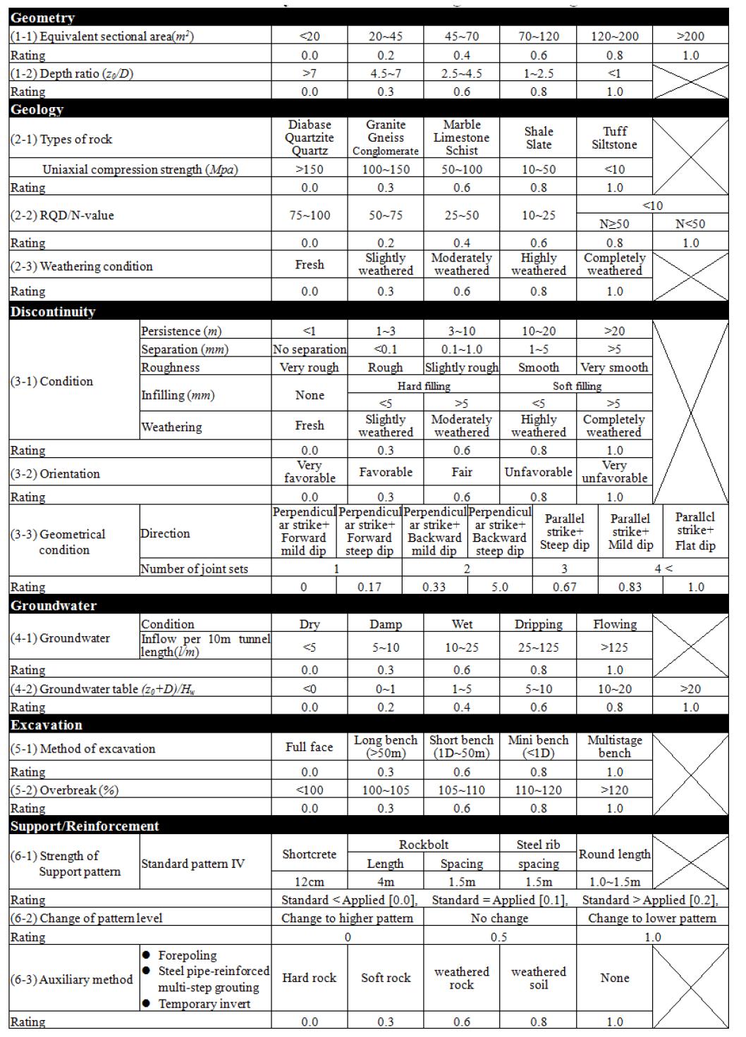 터널 붕괴 위험도 지수 평가를 위한 평가항목의 현장 평가표