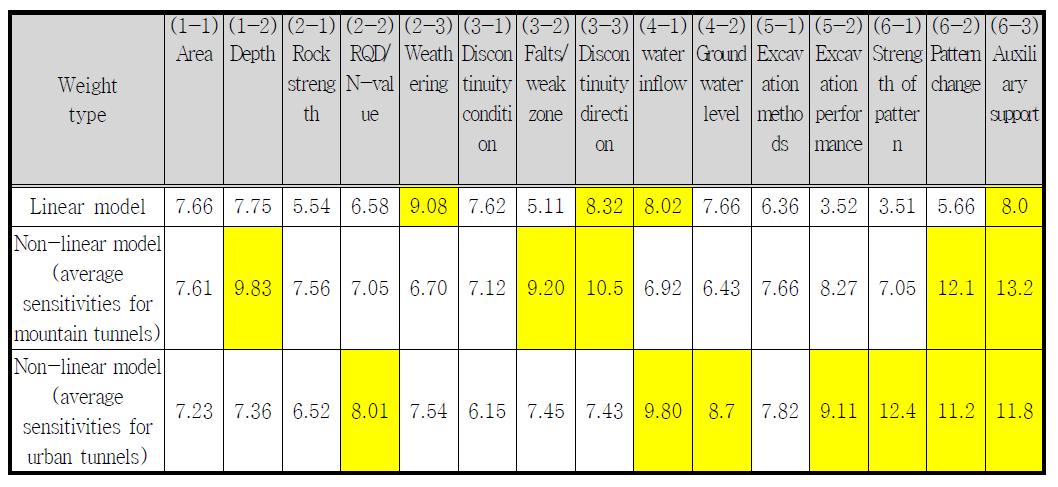 터널 붕괴 영향인자들에 대한 분석 민감도(가중치)