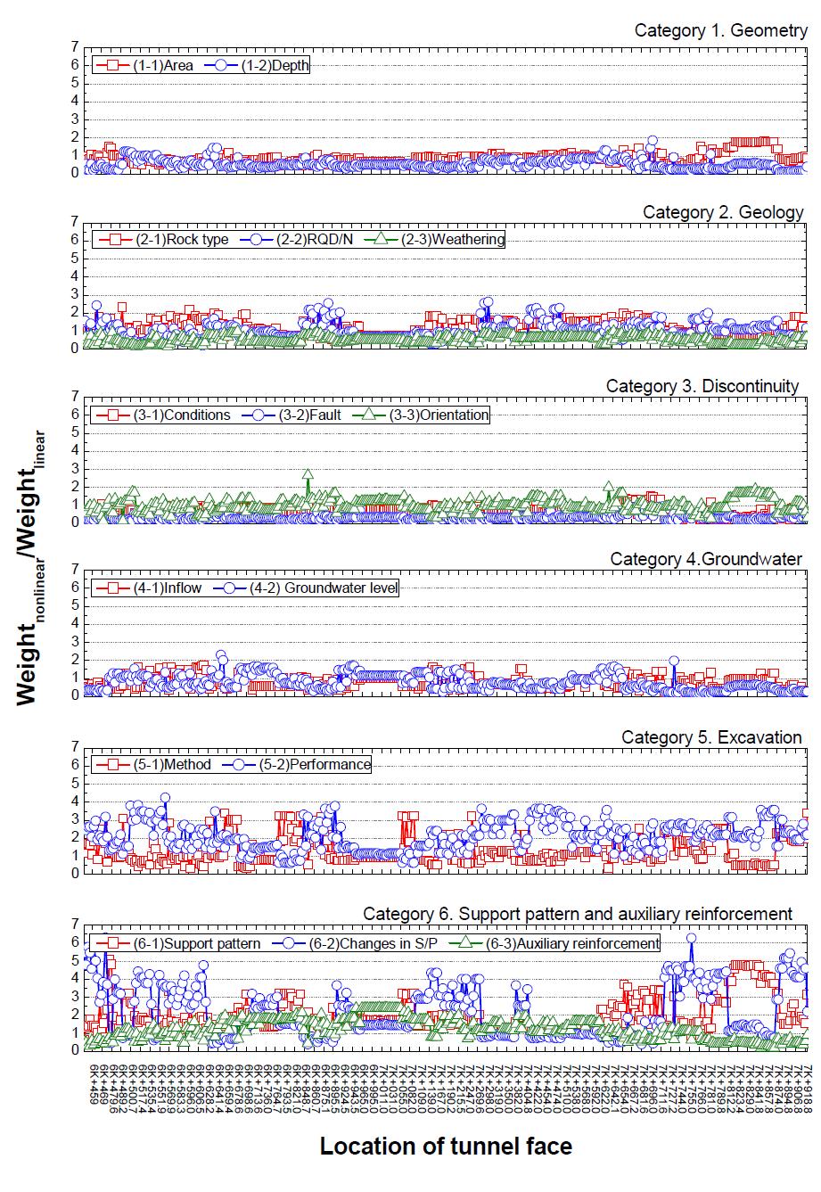 상행선 터널의 붕괴 영향인자의 매 막장별 민감도 변화 추이