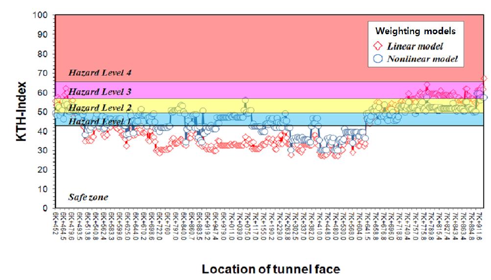 상행선 터널의 위험도 지수 변화 추이