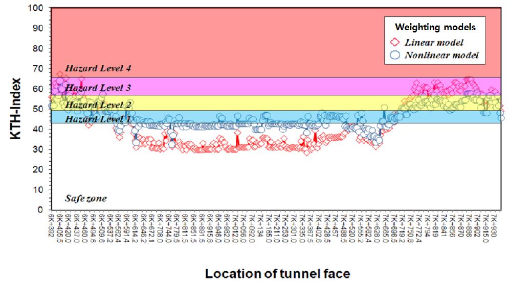 하행선 터널의 위험도 지수 변화 추이