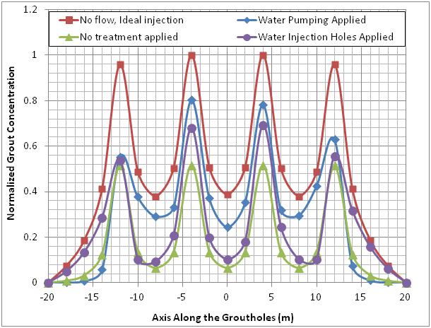수계 및 대책공법에 의한 그라우트 주입효과
