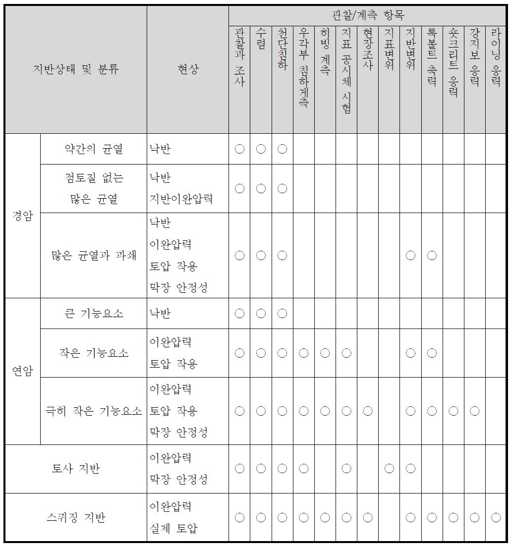 다른 지반상태를 위한 관찰/계측 주요 항목 선정(일본시방서)