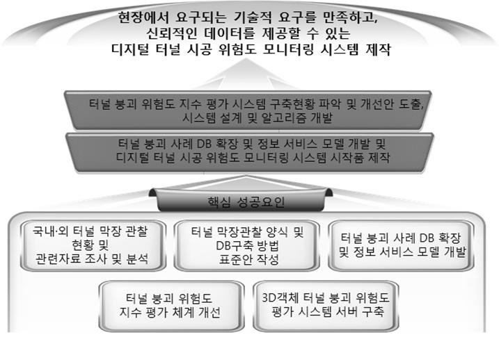 디지털 터널 시공 위험도 모니터링 시스템 최종 목표