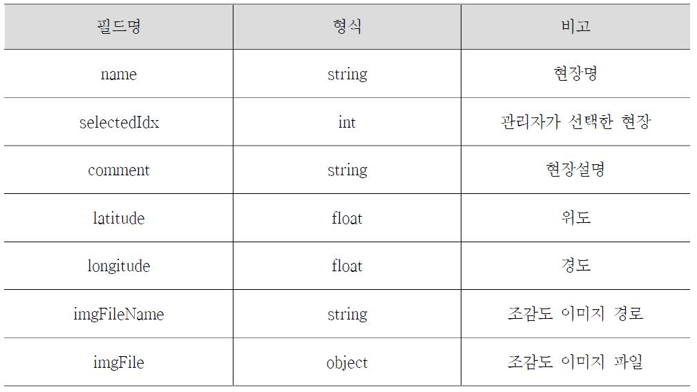 현장 정보 테이블