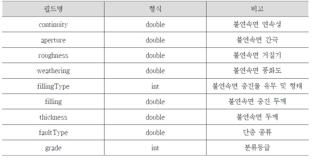 불연속면 상태 테이블