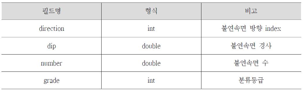 불연속면 기하학적 특성 테이블