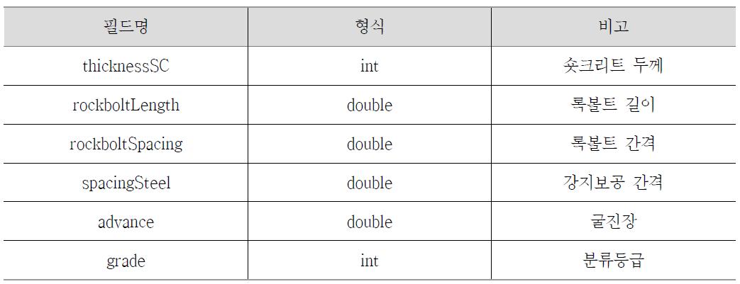 지보 패턴 수준 테이블