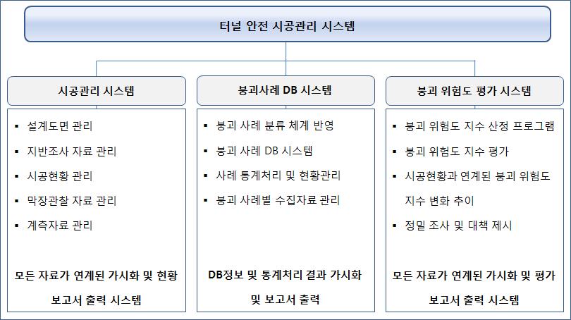 터널안전 시공관리 시스템 구성 항목