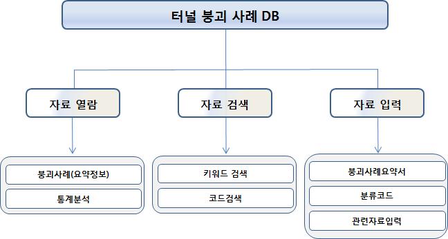 기존 터널 붕괴 사례 DB 구성