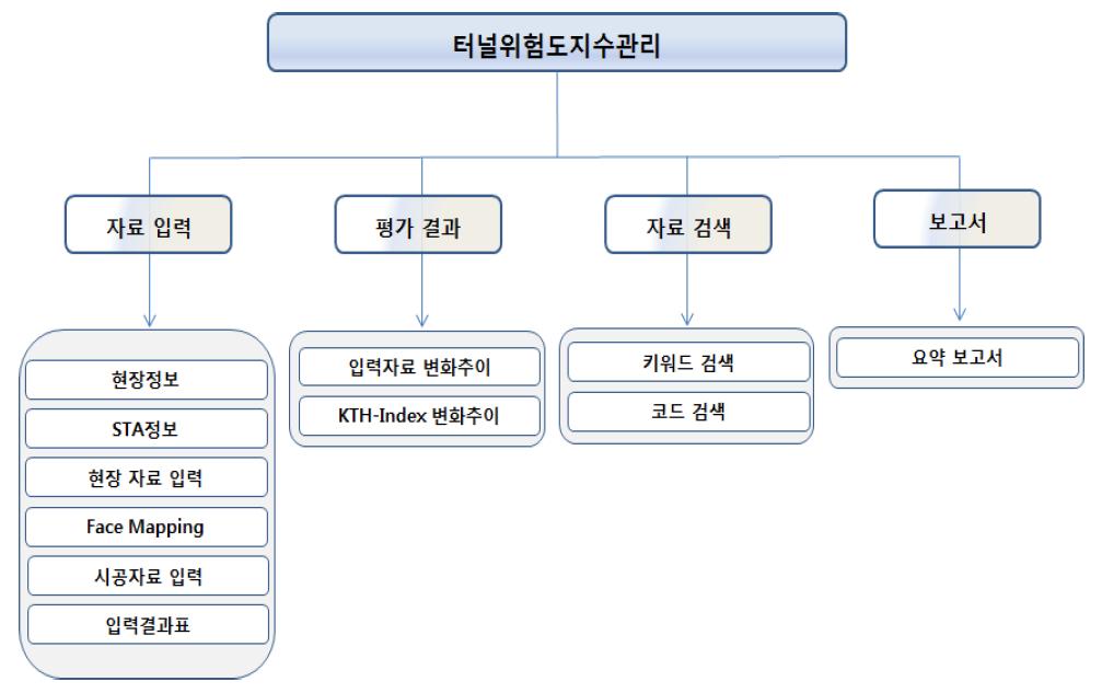 기존 터널 위험도 지수관리 구성