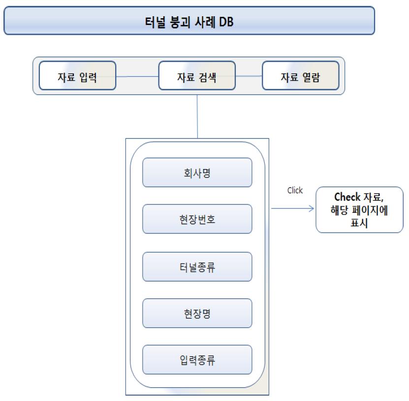 터널붕괴사례 DB 시스템 구성