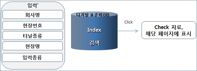 터널붕괴사례 DB 자료입력 구성