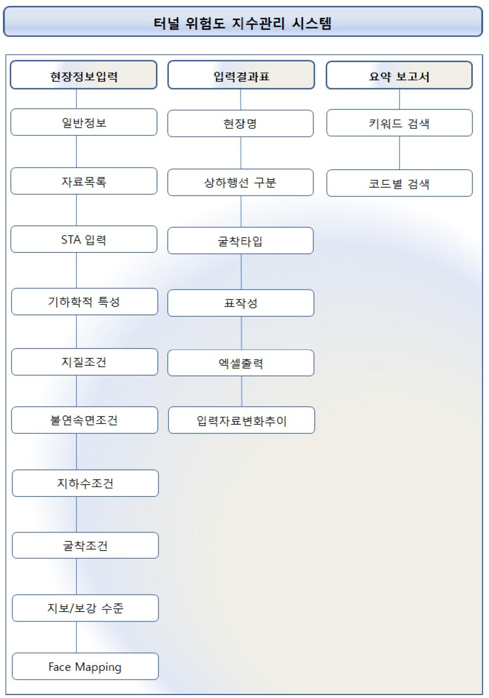 터널 위험도 지수관리 시스템